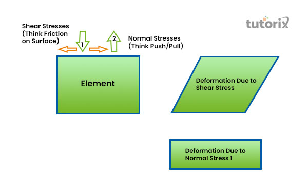 Deformation of metals