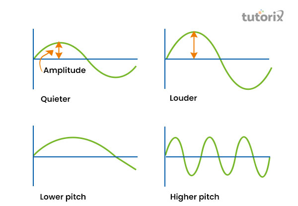 The sound waves visualisation