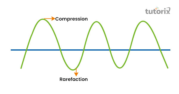 The wavelength of the sound