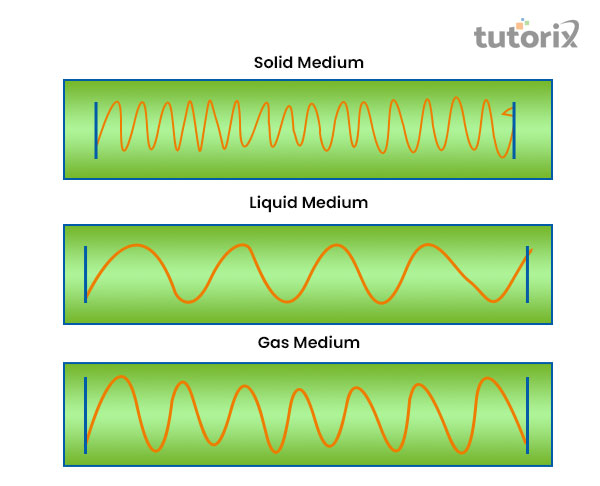 Different wavelengths of sound in a different medium