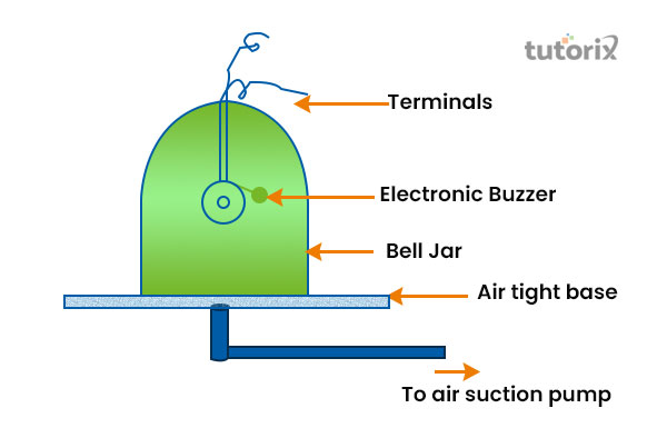 The medium propagation for sound waves