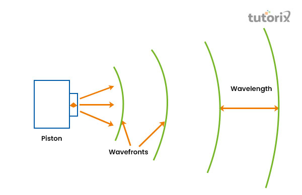 Sound waves