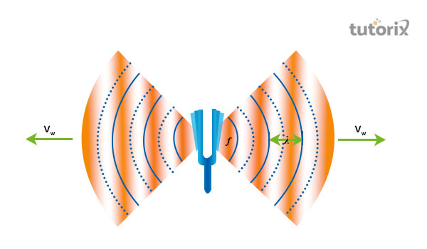 Speed of sound waves