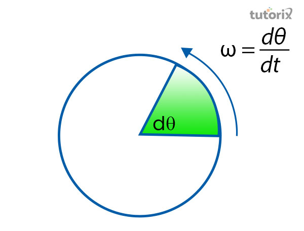 Angular displacement that creates an angular frequency