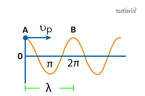 Angular frequency of a wave