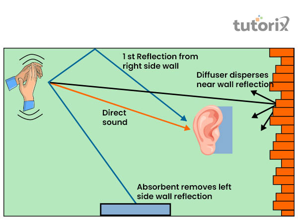 Reflection of sound waves