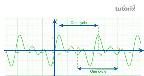 Periodic function