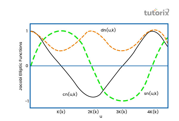 Jaccobi Elliptic Functions