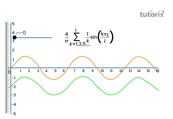 Fourier Series