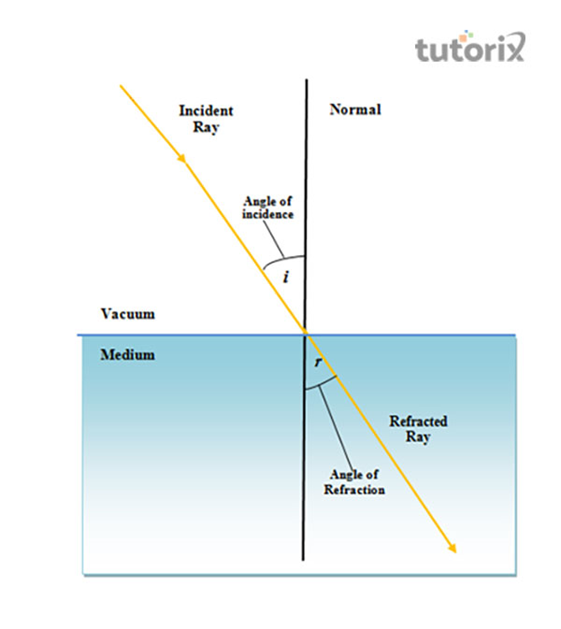 Refractive Index in Vacuum and Medium