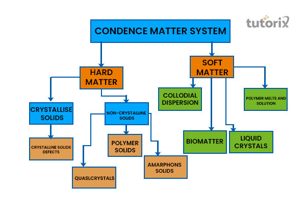 Condense-matter Physics