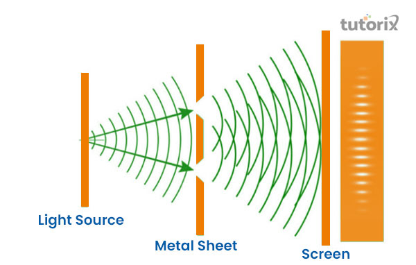 Double-slit experiment