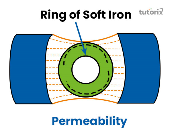 Permeability