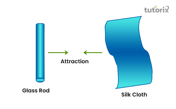 Static electricity between two objects