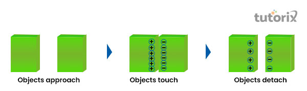 Contact Static Build-up of static electricity