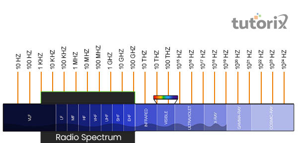 Electromagnetic spectrum’s radio waves