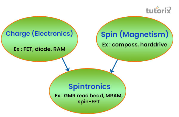 Approaches of Spintronics