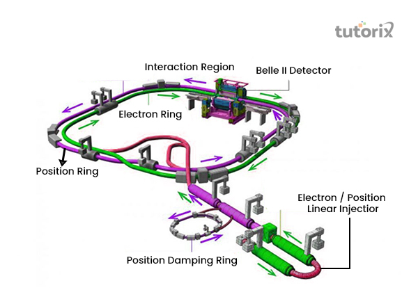 Upgraded particle accelerator