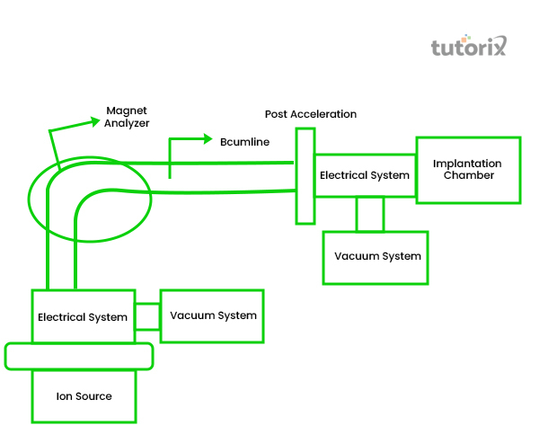 Ion implantation