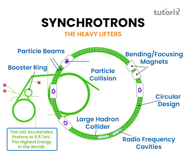 Particles accelerator