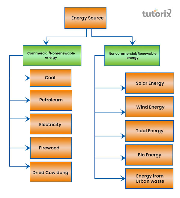 Energy Sources