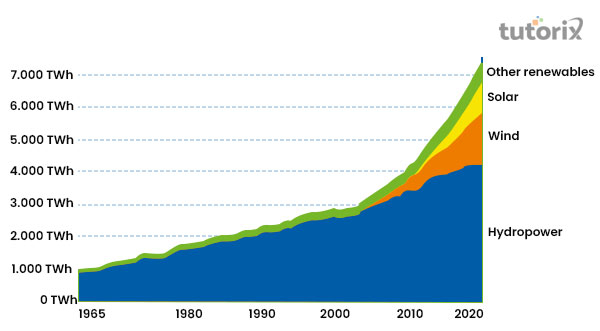 Generation of renewable energy globally