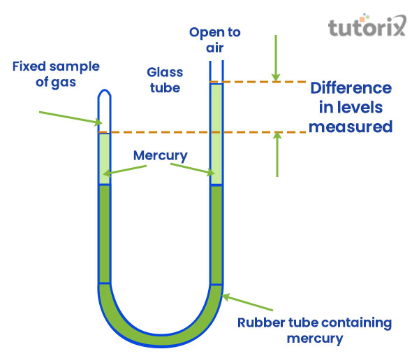 Experimental Set Up for Boyle’s Law
