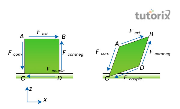Shear elasticity and shear stress