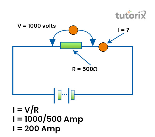 Presentation of SI unit of electric current