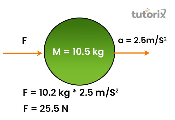 Presentation of SI unit of force