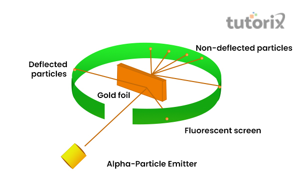 Gold Foil Experiment by Rutherford