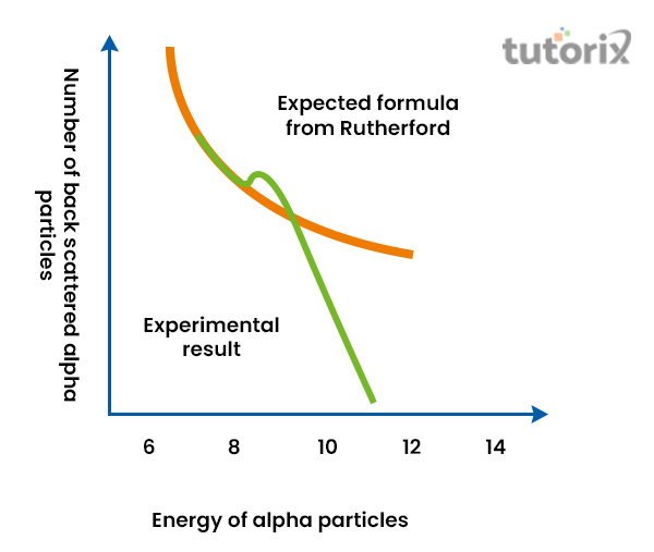 Rutherford formula and deviation