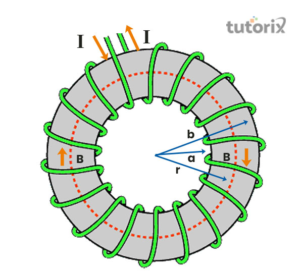 Toroid