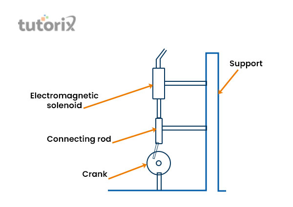 Solenoid working principle