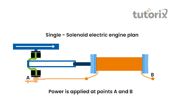 Diagram of a single solenoid electric engine