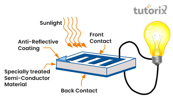 Basic operation of PV cell