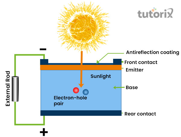 Workings of photovoltaic cell