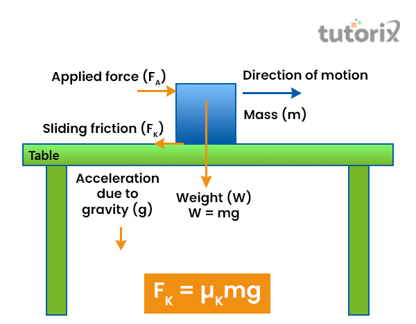 Characteristics of sliding friction