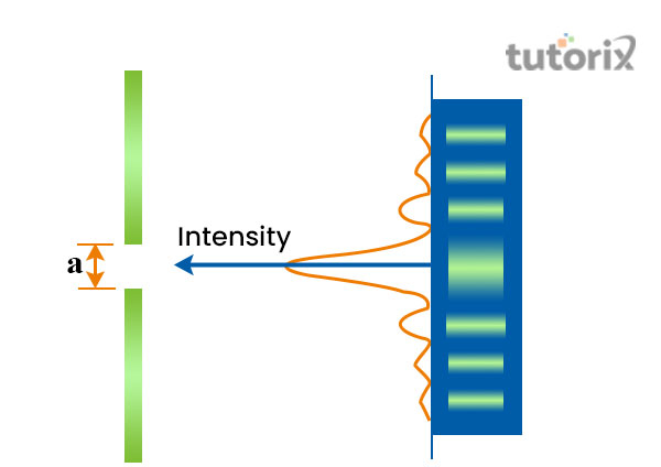 Single-slit diffraction pattern