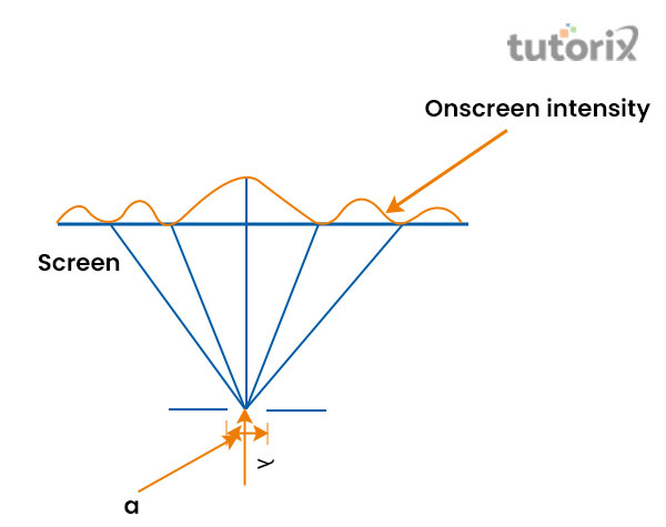 Analysing a graph of the single-slit diffraction pattern