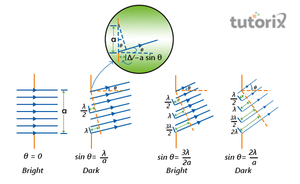 Diffraction through a Single Slit