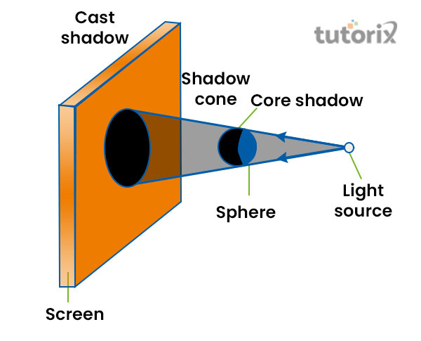 Shadow formation