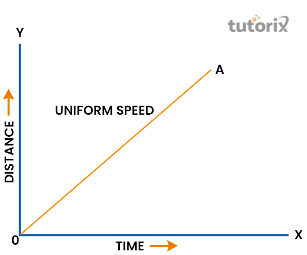 Uniform speed