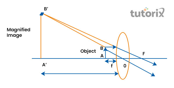 Biconvex lens used in microscope