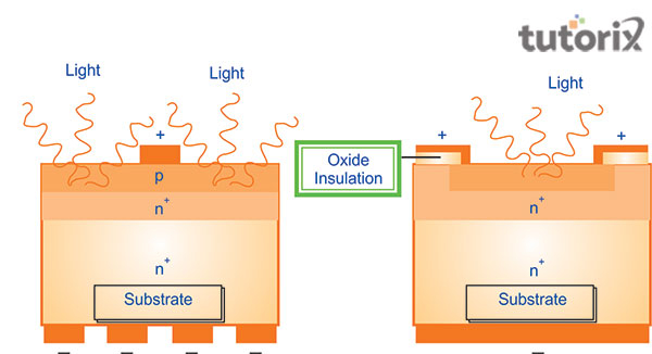 LED p-n junction structuring