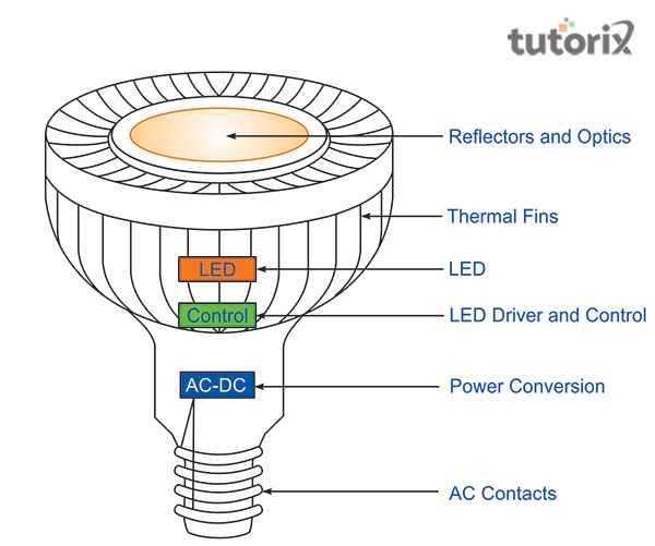 LED Lighting Technology