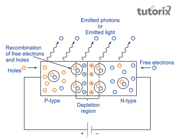 Working principles of LEDs