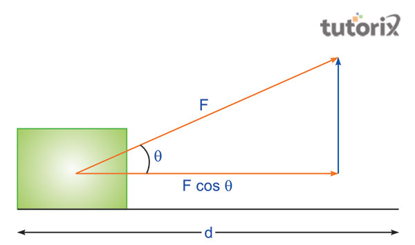 Diagram of work-energy theorem