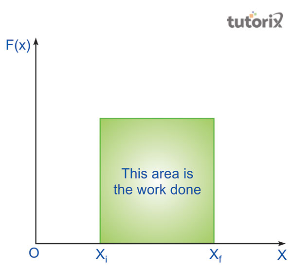 Work-energy theorem for the variable force