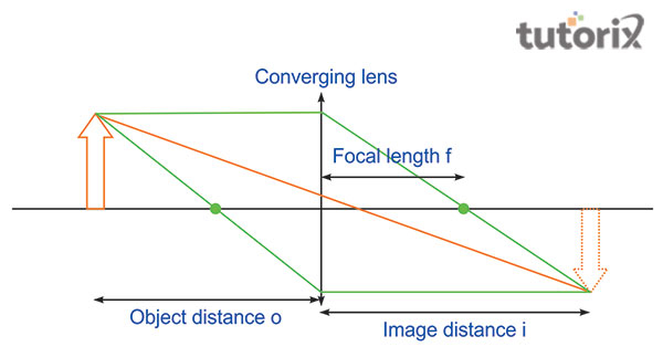 Principal of Concave mirror